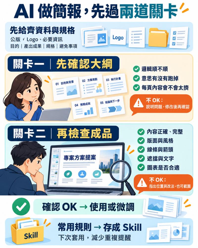 AI 製作簡報的兩道關卡:先確認大綱,再檢查成品;常用規則存成 Skill