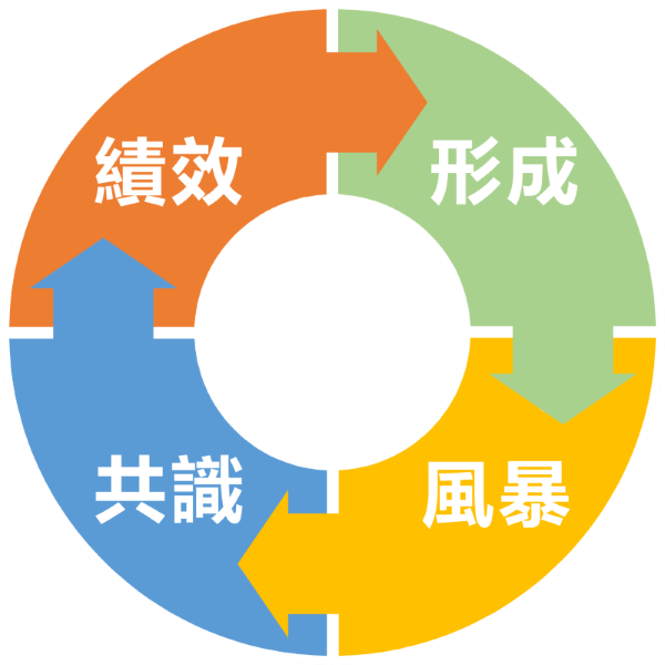 團隊發展階段循環圖